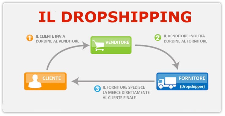 dropship-schema-vendita